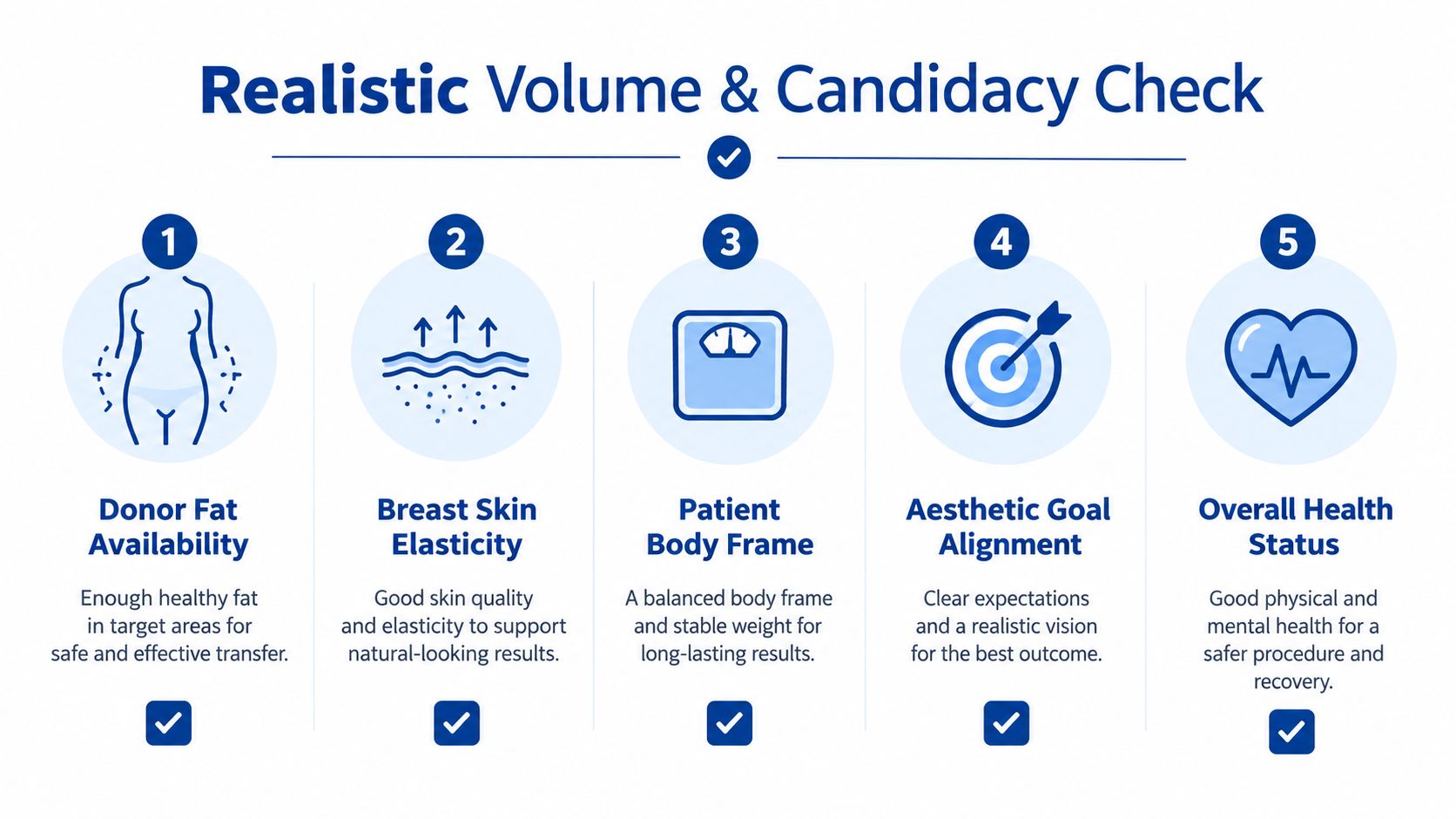 An infographic titled Realistic Volume and Candidacy Check listing five key factors for breast fat transfer procedures.