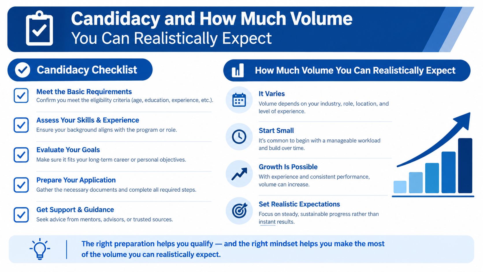 A professional infographic outlining a candidacy checklist and realistic expectations for work or program volume.