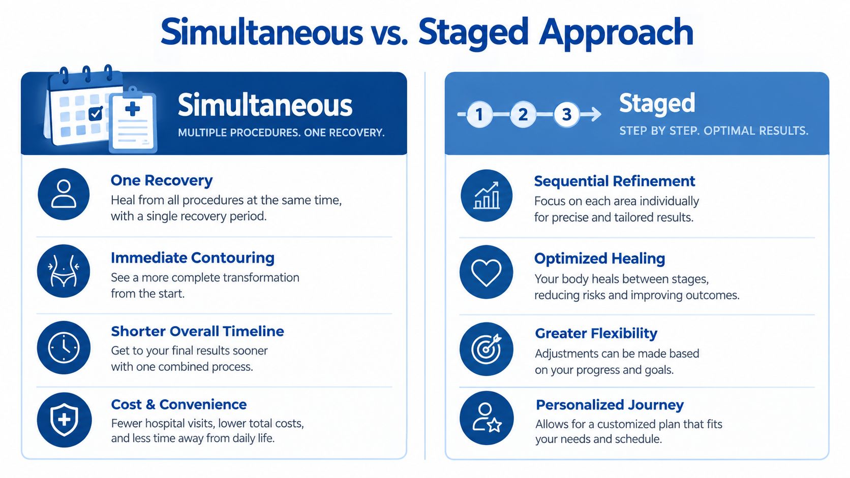 A comparison chart outlining the benefits of choosing simultaneous or staged surgical procedures for recovery and results.