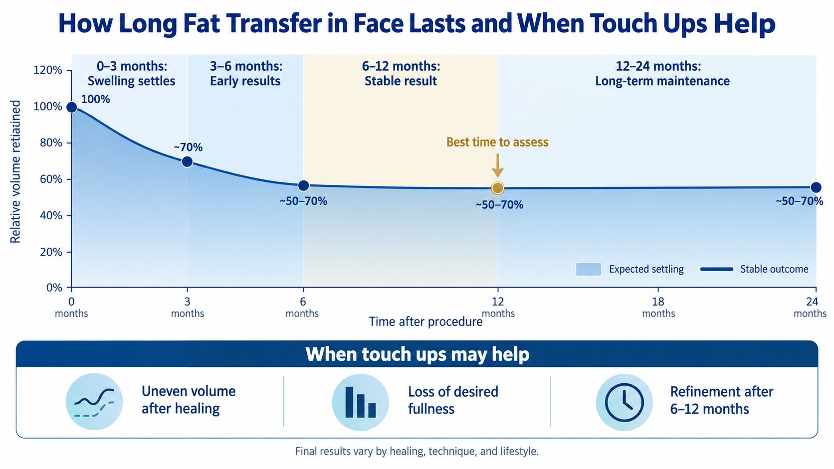 A chart showing relative volume retention over time after a facial fat transfer procedure, indicating stable outcomes.