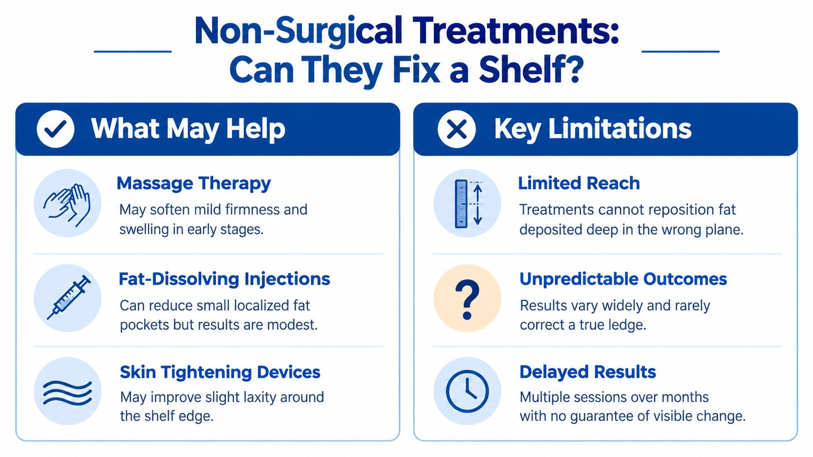 A chart showing non-surgical treatment options and limitations for addressing BBL shelf deformity or fat irregularities.