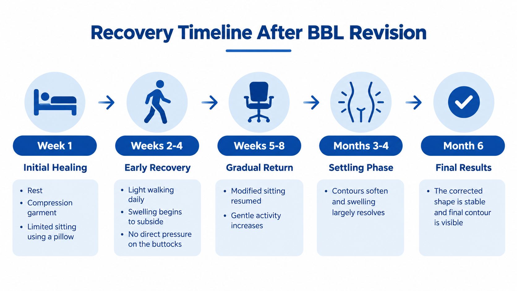 A timeline graphic illustrating the stages of post-operative recovery following a Brazilian Butt Lift revision surgery.