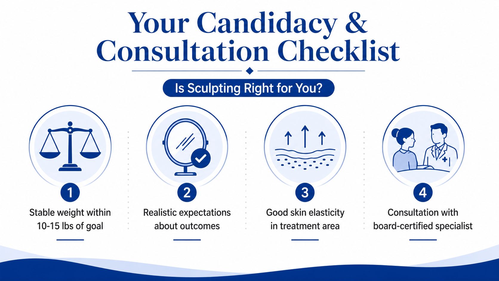 A four-step checklist graphic detailing eligibility criteria for body sculpting procedures, including weight and consultation requirements.