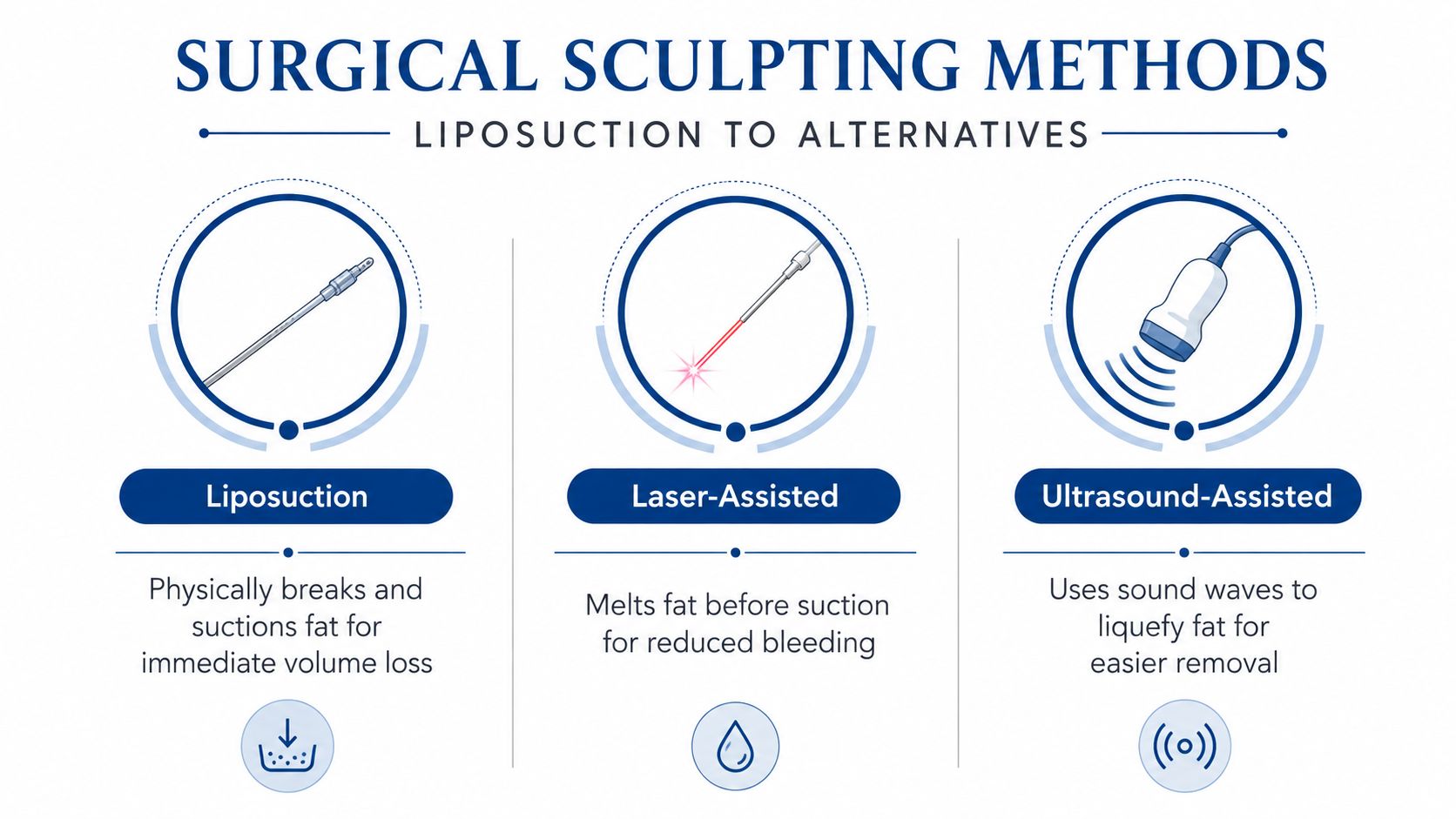 A graphic illustration comparing three surgical sculpting methods: traditional liposuction, laser-assisted, and ultrasound-assisted body contouring techniques.