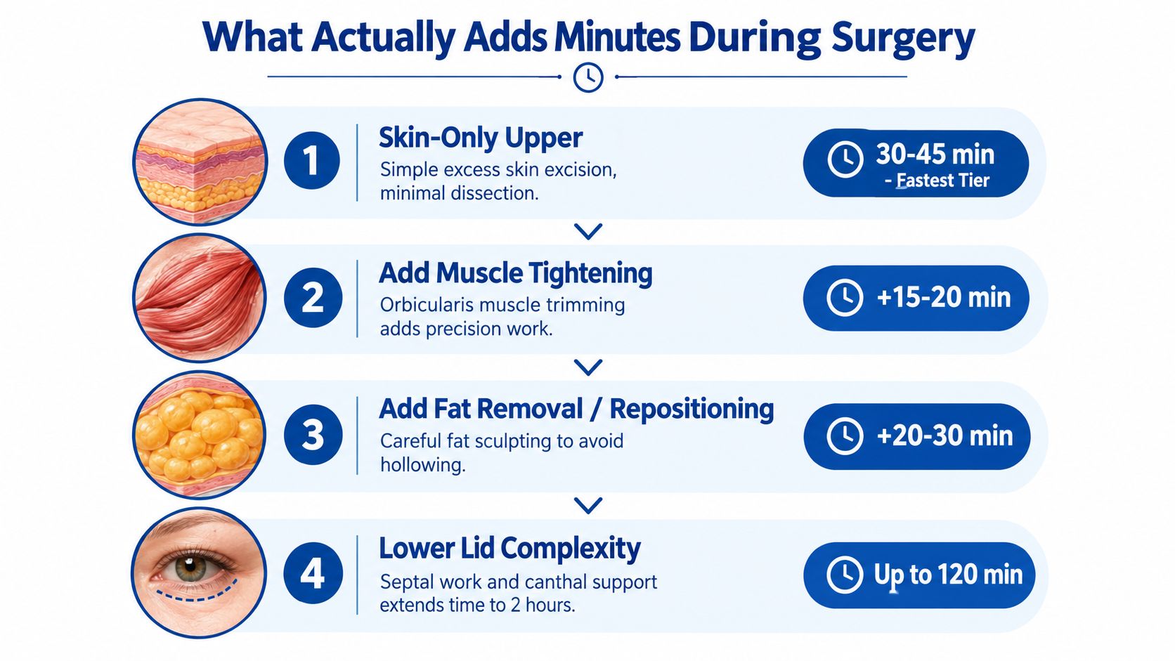 A chart detailing the incremental time required for different steps of eyelid surgery, or blepharoplasty, procedures.