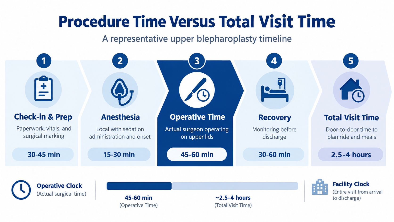 A step-by-step timeline infographic showing the duration of upper blepharoplasty surgery from preparation to recovery.