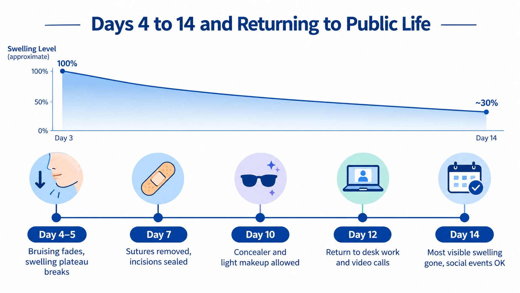 A timeline chart illustrating the recovery process from day 4 to day 14 following a surgical procedure.