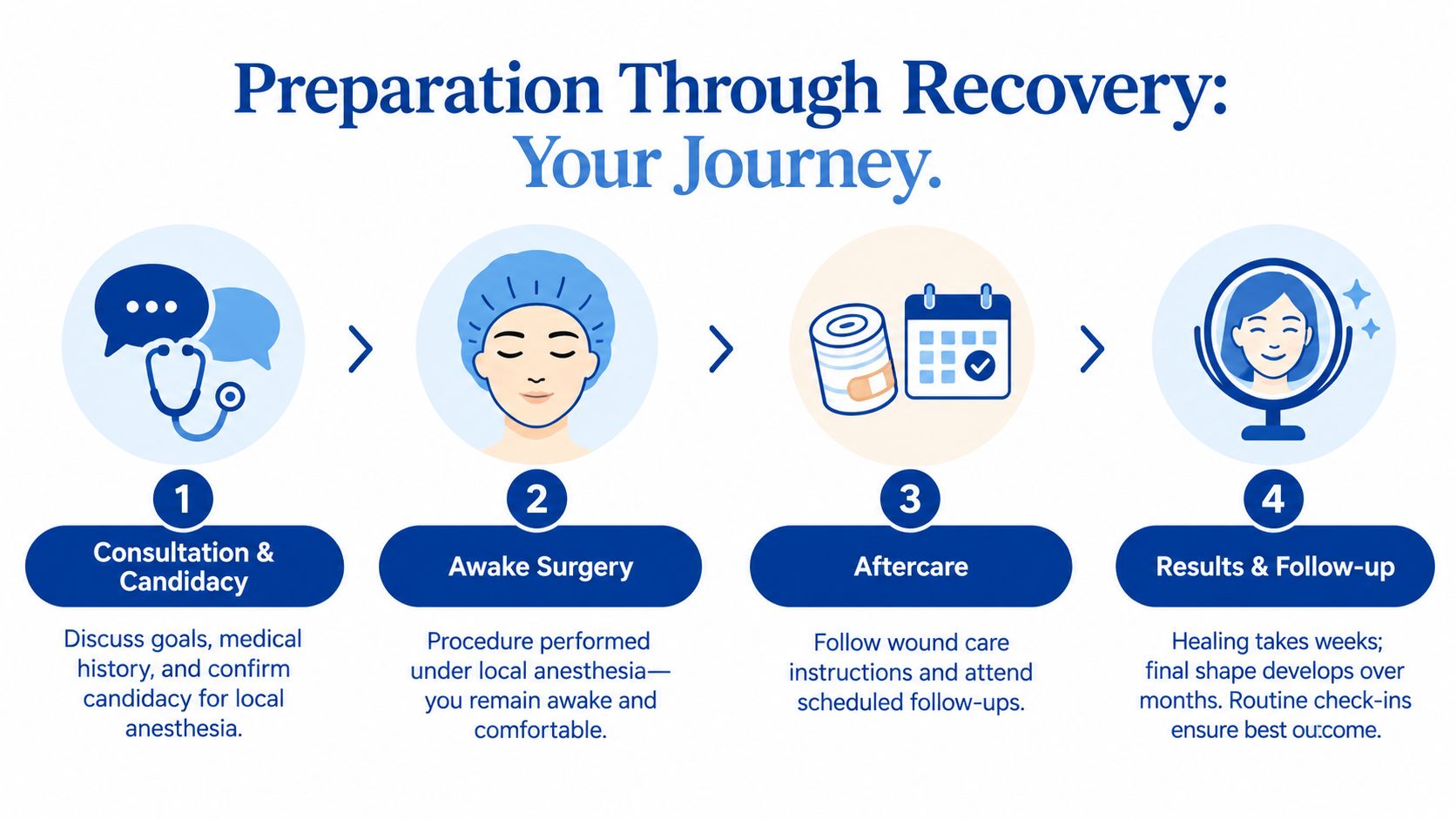 A four-step infographic illustrating the surgical journey from initial consultation to final recovery and follow-up.