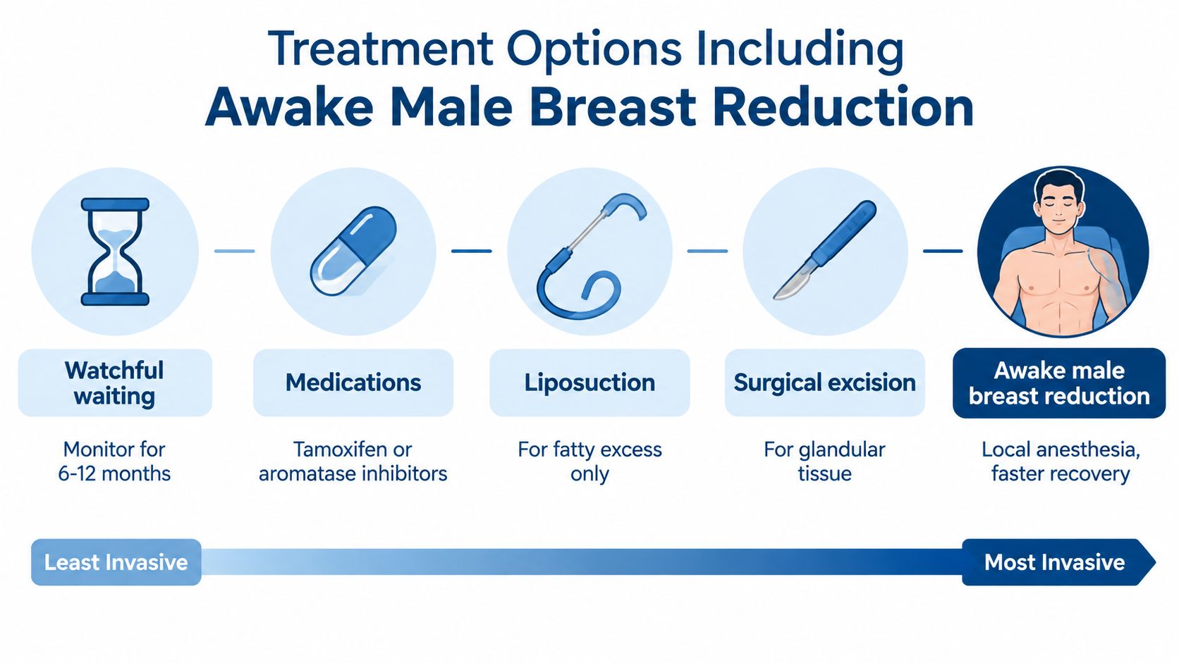A visual guide outlining various treatment options for male breast reduction, ranging from non-invasive to surgical methods.