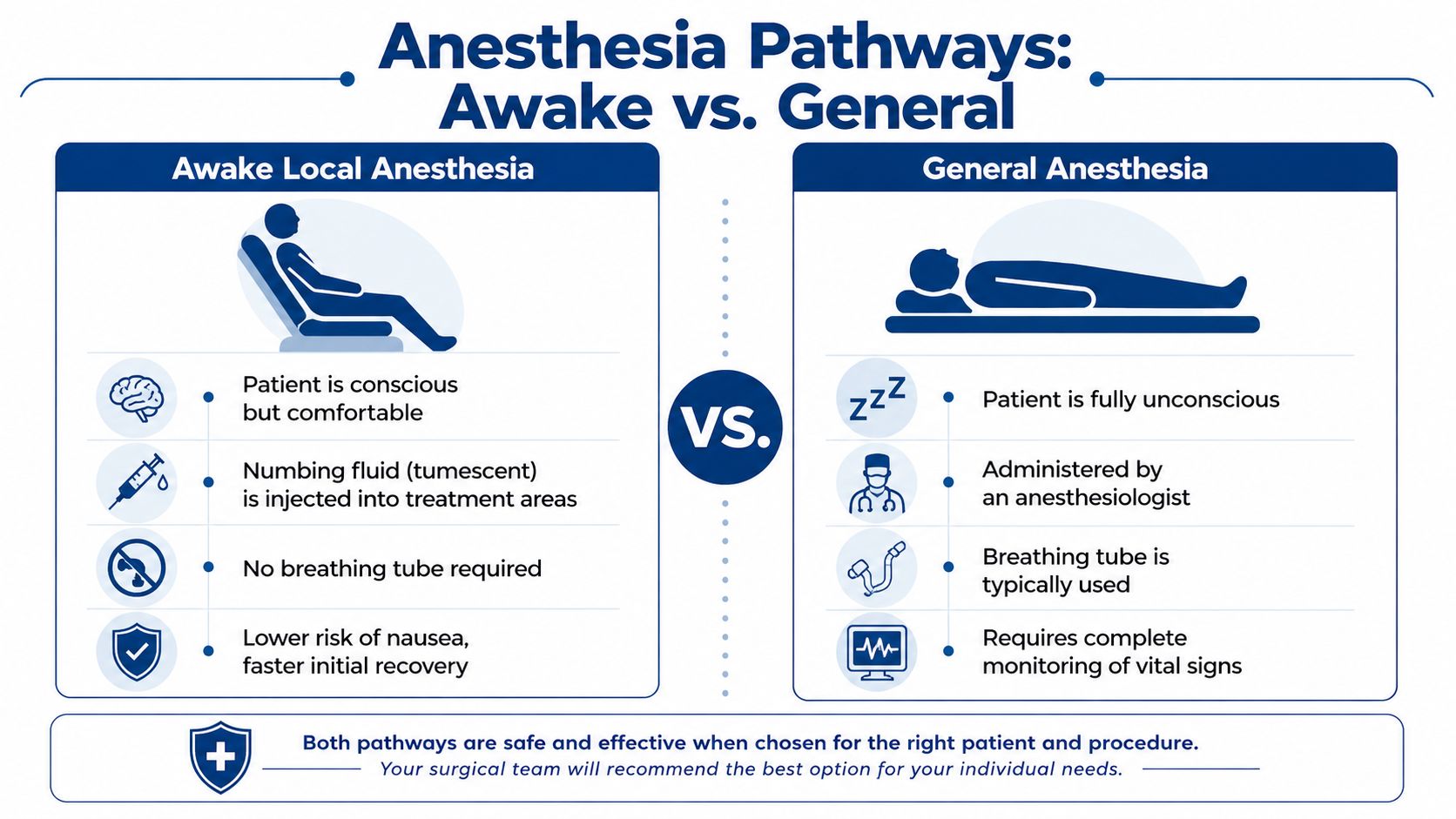 A comparison chart outlining the key differences between awake local anesthesia and general anesthesia for surgical procedures.