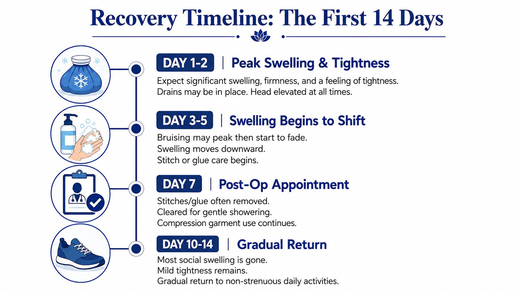 A medical timeline graphic illustrating the first 14 days of recovery after a surgical procedure.