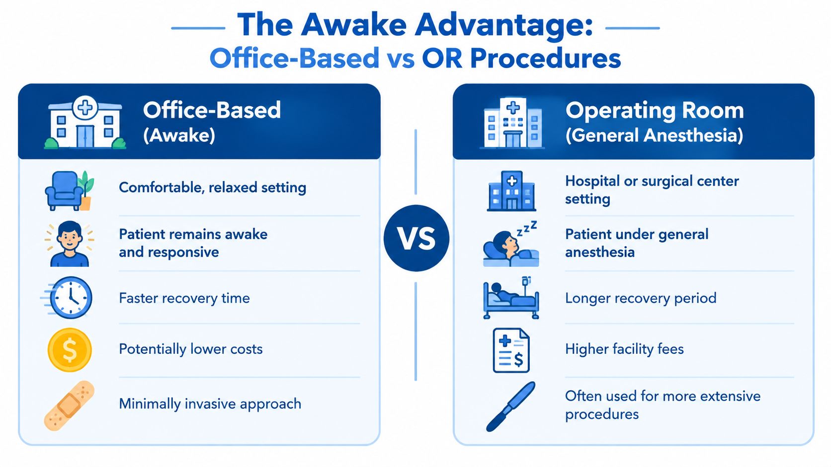 A comparison chart showing benefits of awake office-based procedures versus traditional operating room surgery under general anesthesia.