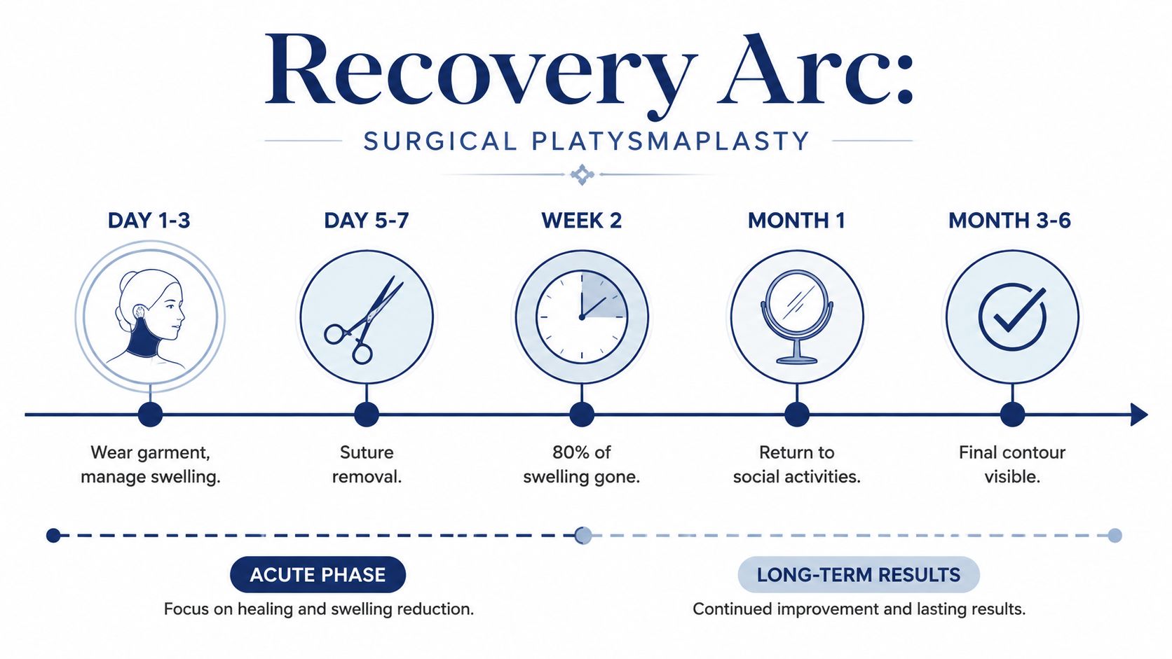 A timeline graphic showing the recovery process after surgical platysmaplasty, from initial healing to final results.