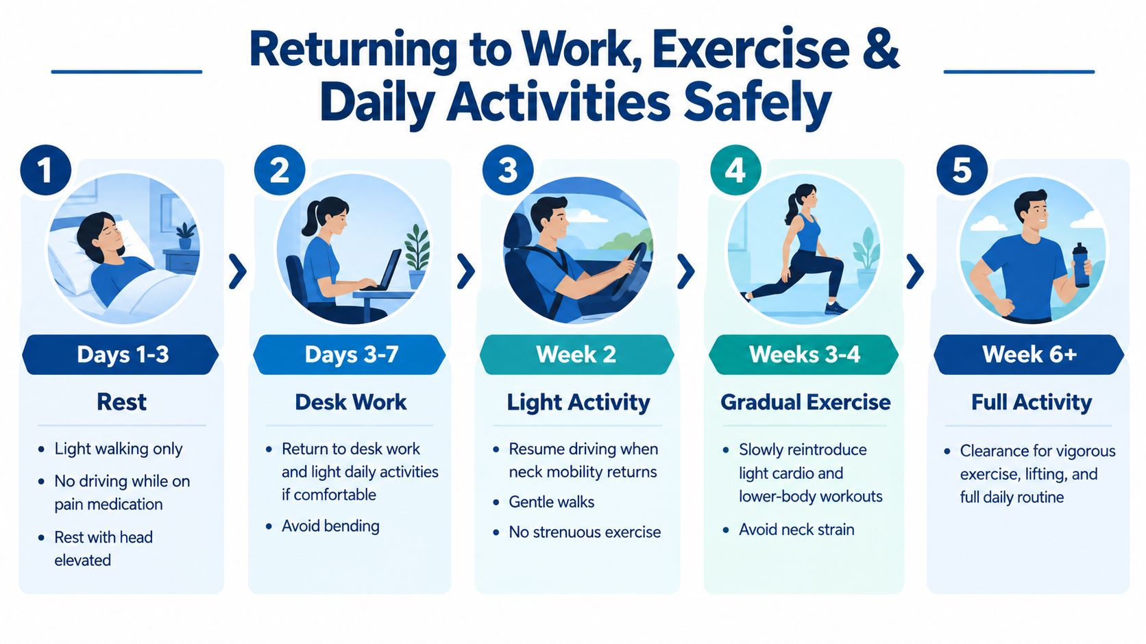 A five-step infographic showing a safe recovery timeline for activities, exercise, and work after a medical procedure.