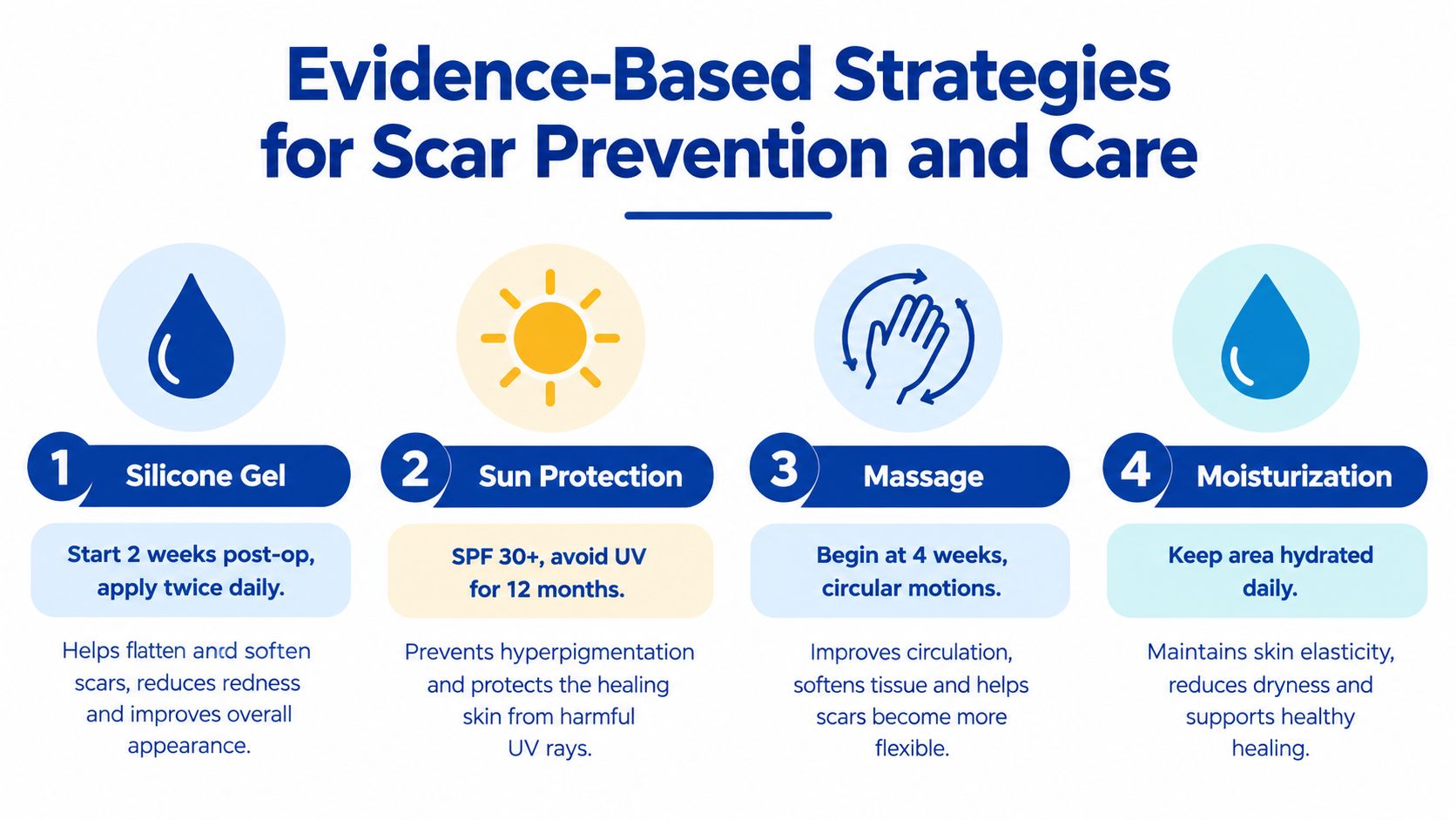 A four-step infographic illustrating evidence-based strategies for scar prevention and care after surgical procedures.