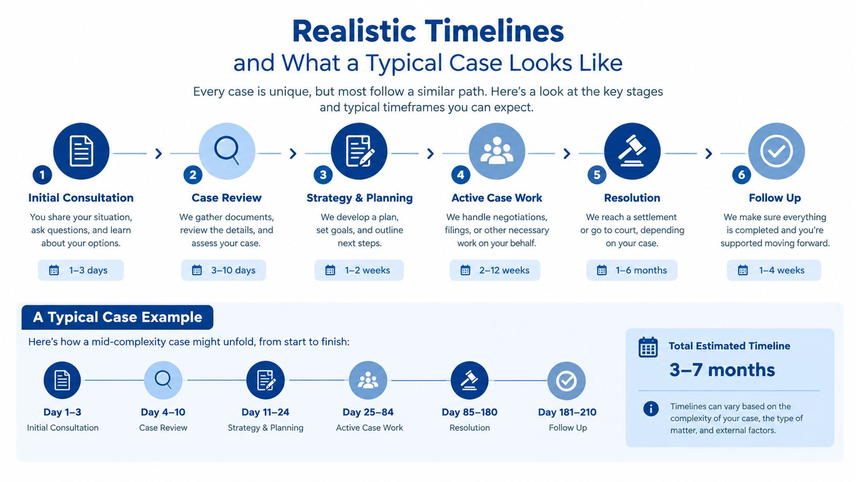An infographic detailing the six stages of a legal case process and a typical project timeline.