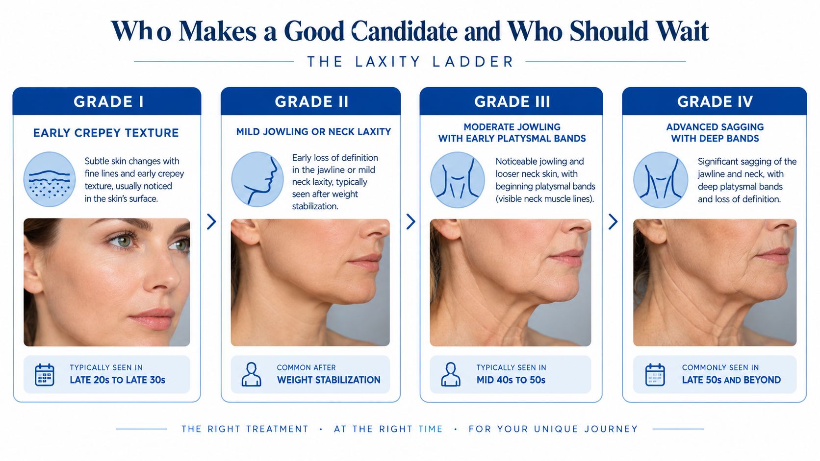 A chart titled The Laxity Ladder categorizing facial skin aging into four grades from early texture to advanced sagging.