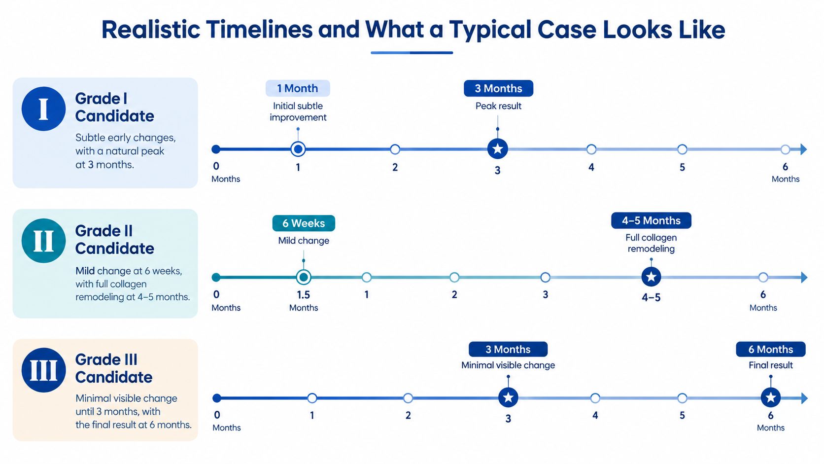 A diagram comparing three different treatment timelines for candidates based on their specific skin grading level.