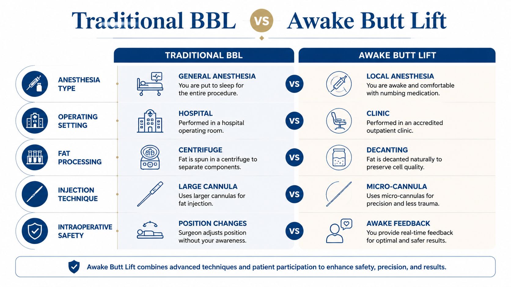 A comparison chart outlining the differences between traditional BBL surgery and an awake butt lift procedure.