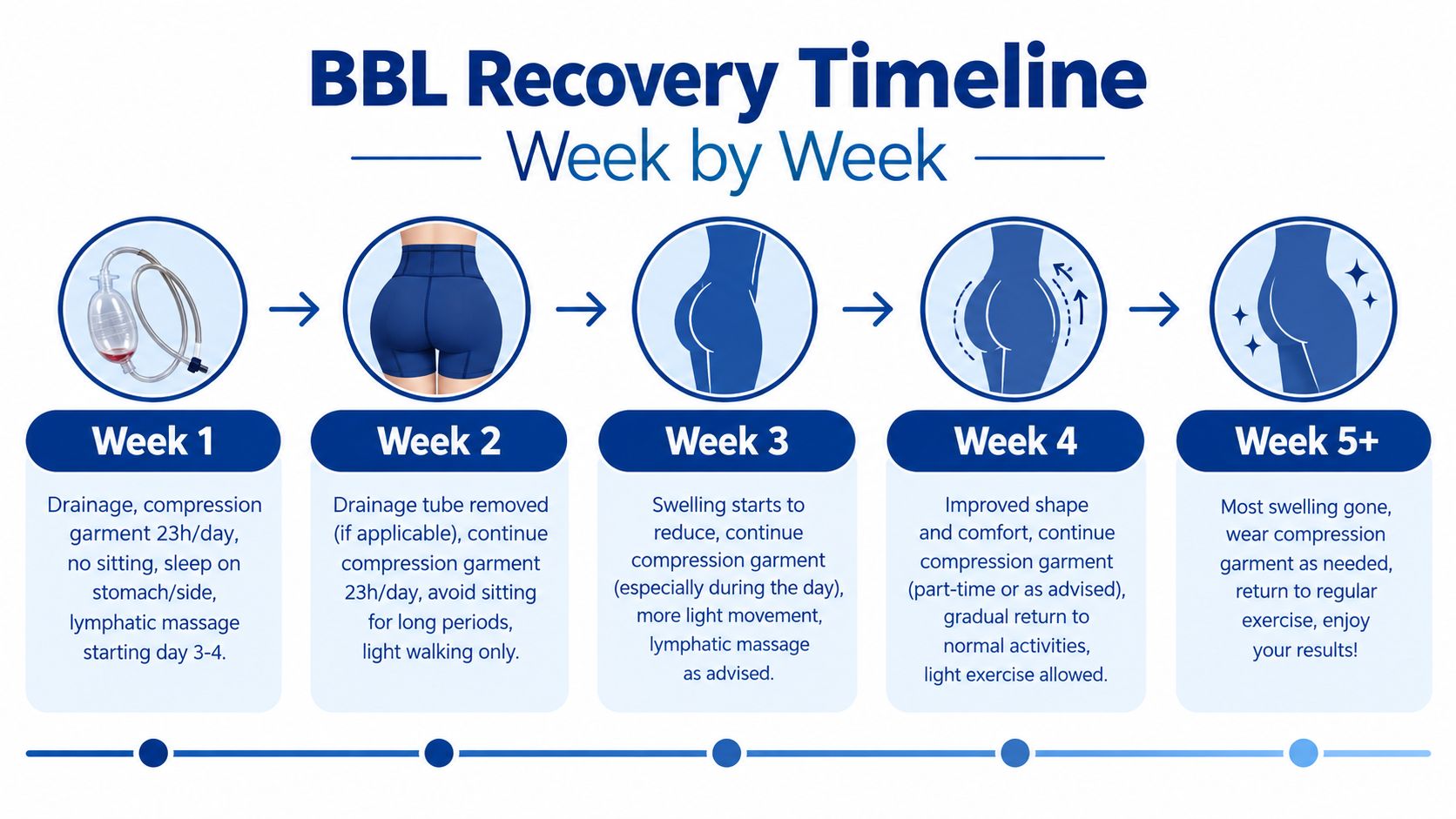 An infographic showing the five-stage weekly recovery timeline for patients after undergoing a Brazilian Butt Lift surgery.