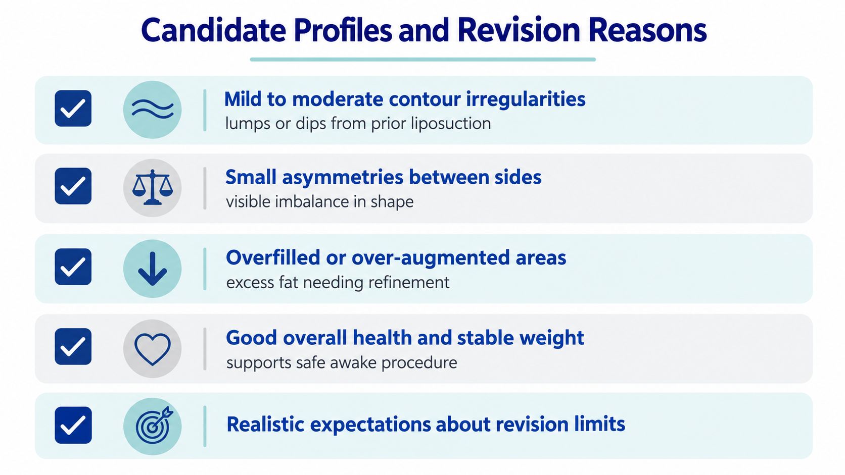 A list of candidate profiles and revision reasons for individuals considering a secondary Brazilian Butt Lift procedure.