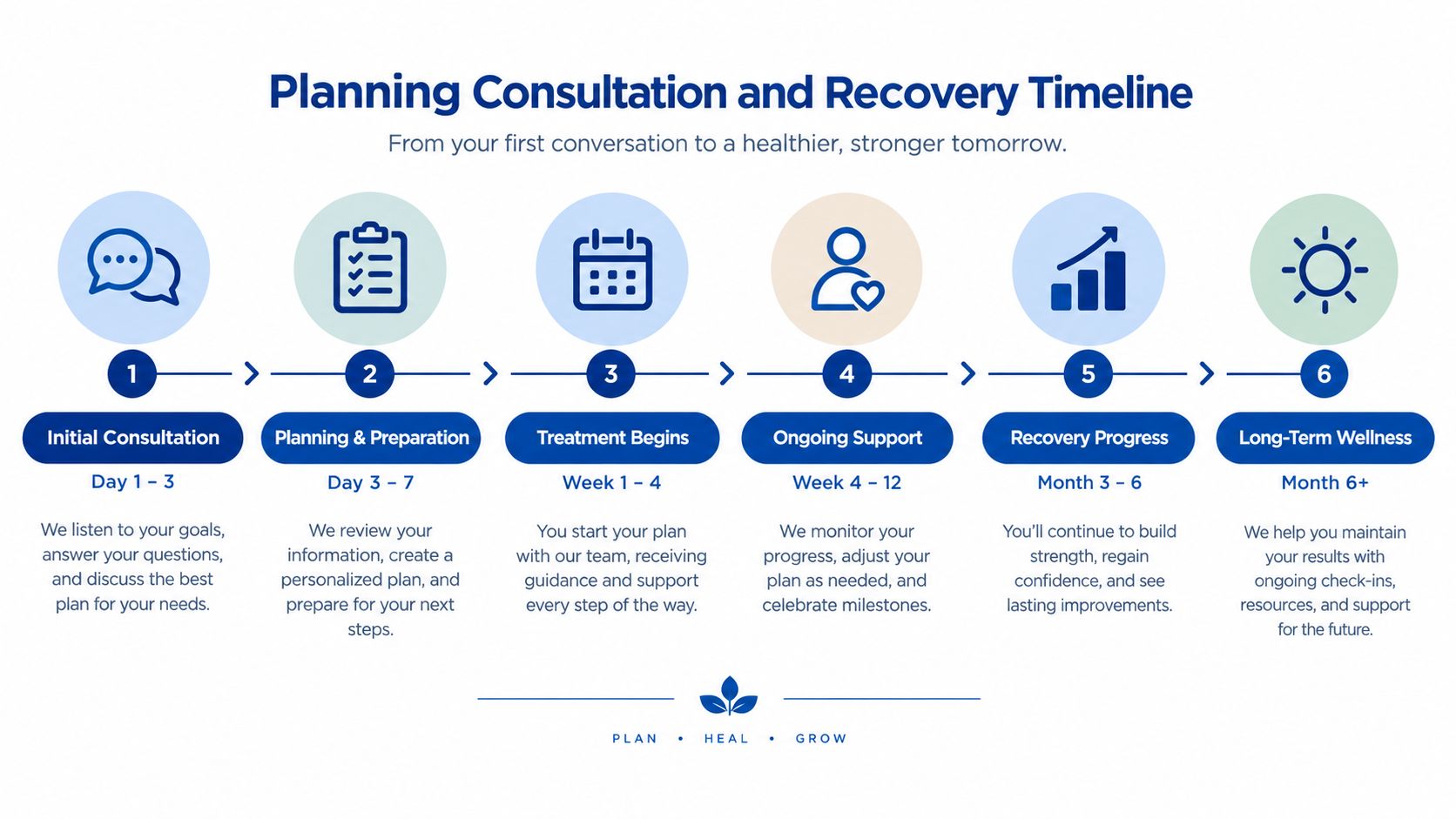 A recovery timeline diagram outlining six steps from initial consultation to long-term wellness in a healthcare plan.