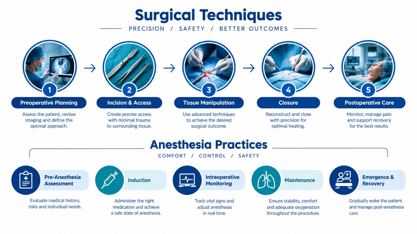 A diagram illustrating the step-by-step surgical process and anesthesia practices for a safe medical procedure.