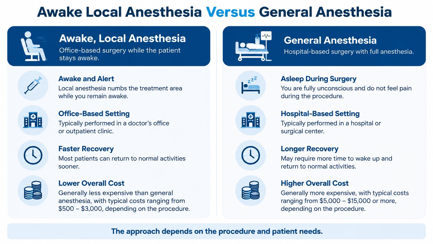 A comparison chart outlining the key differences between awake local anesthesia and general anesthesia for surgical procedures.