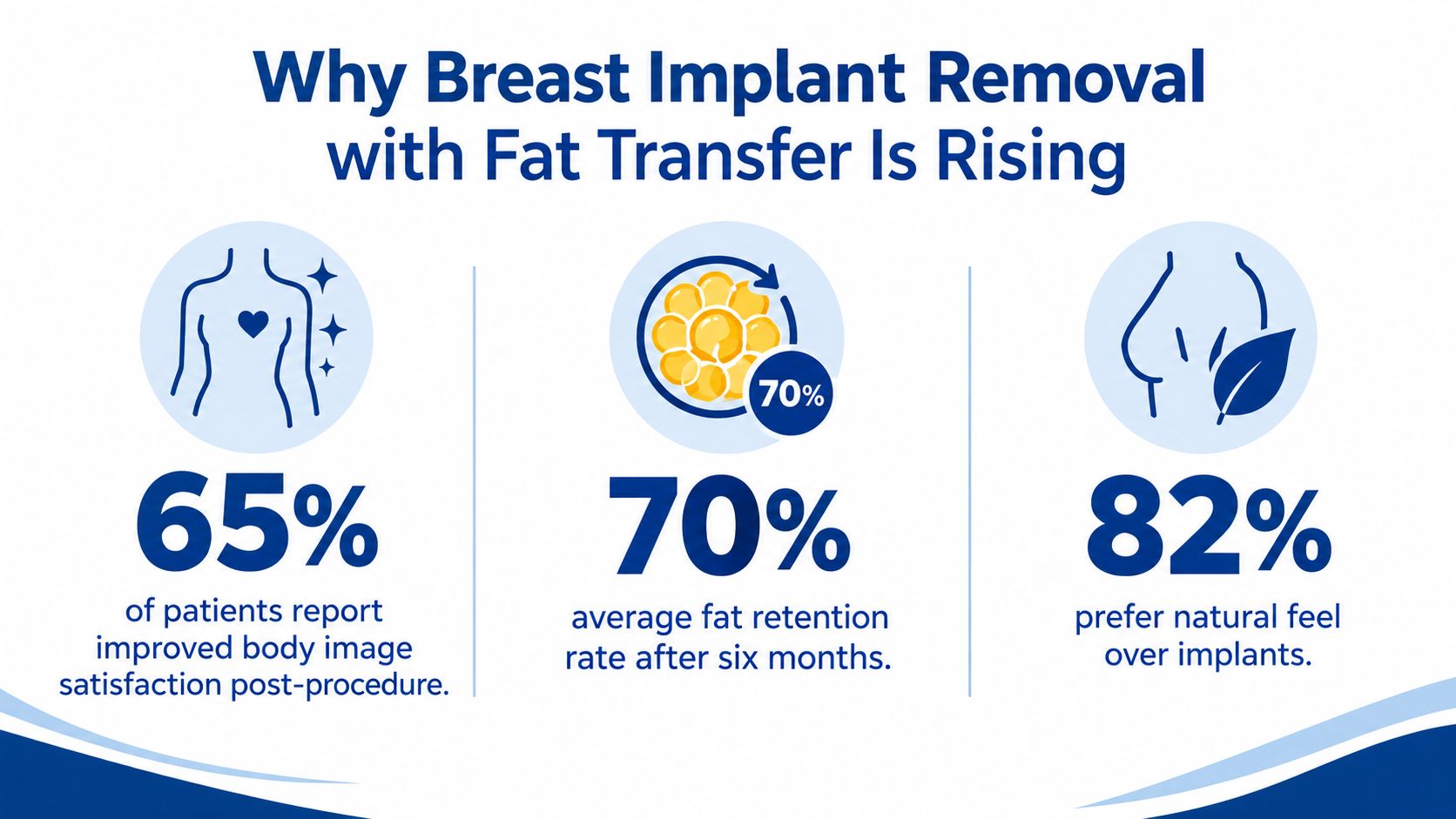 An infographic showing statistics on why breast implant removal with fat transfer is becoming more popular.