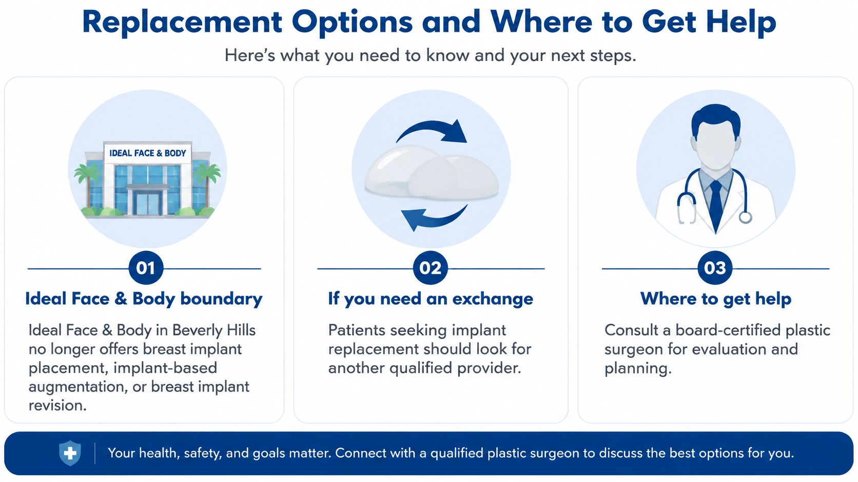 A graphic explaining that Ideal Face and Body no longer performs breast implant replacement or revision surgeries.