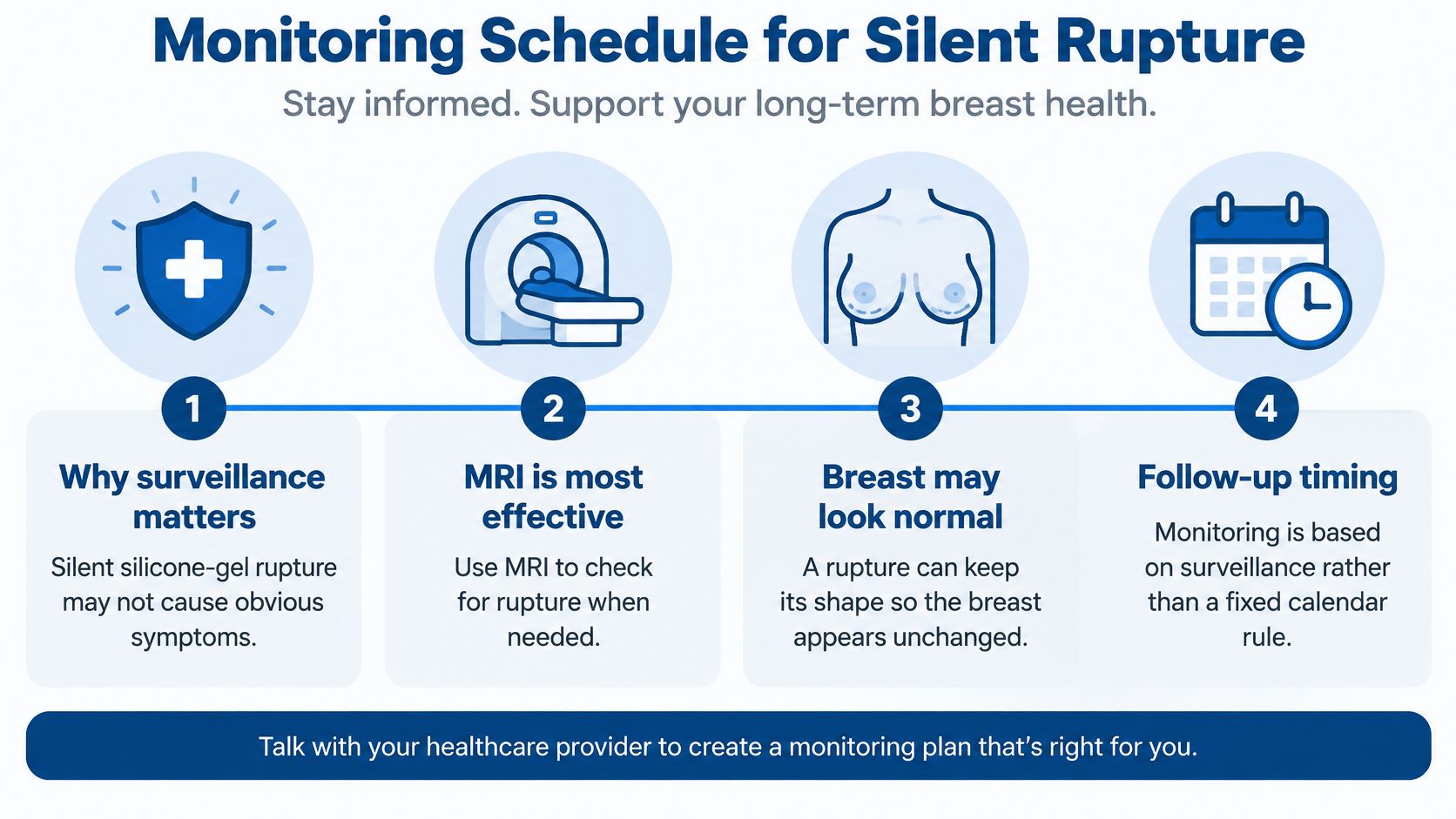 An infographic showing the four-step monitoring schedule for silent breast implant rupture, including surveillance importance and MRI usage.