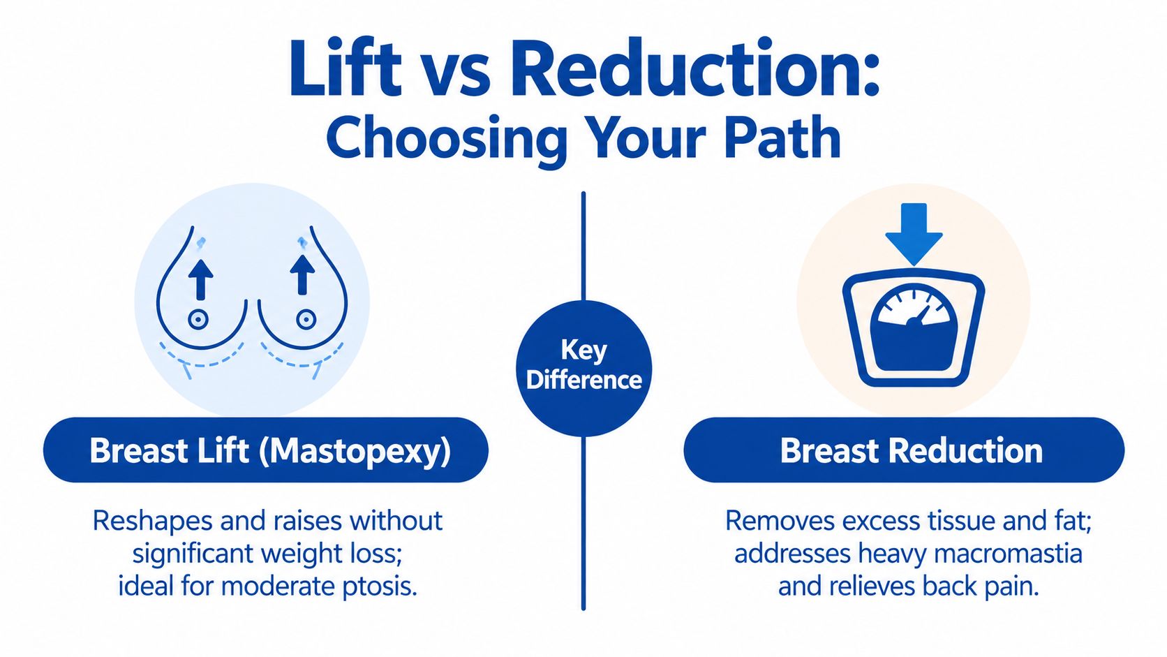 An infographic comparing breast lift surgery and breast reduction, explaining their distinct purposes and benefits for patients.
