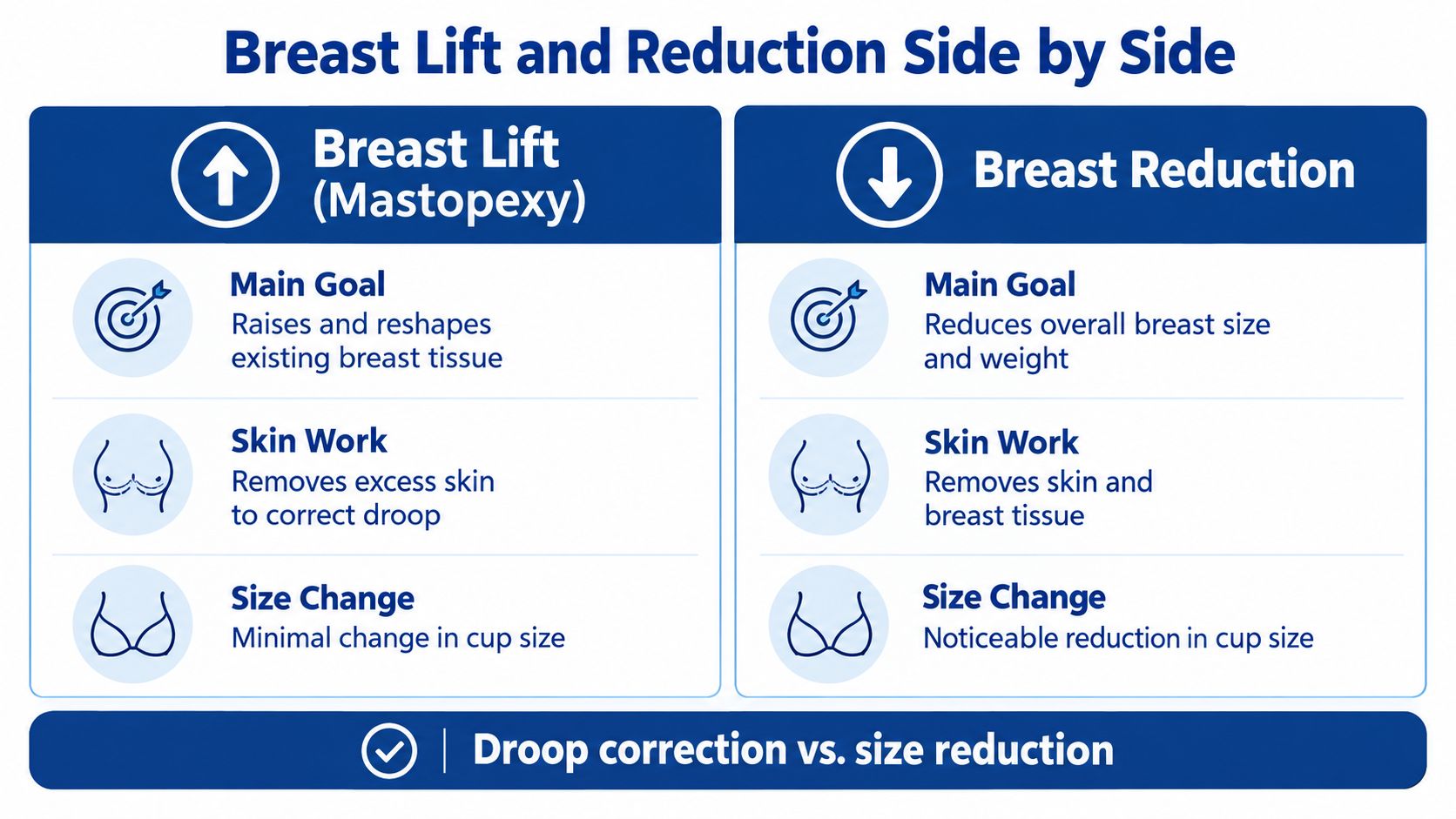 A comparison chart explaining the differences between breast lift and breast reduction surgical procedures.