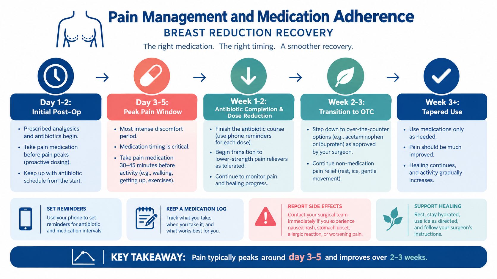 A recovery timeline chart for breast reduction surgery, highlighting pain management, medication adherence, and key healing milestones.