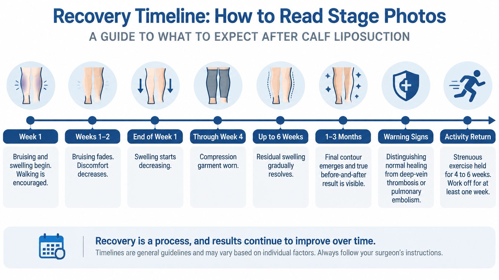 A detailed infographic timeline showing the stages of recovery following calf liposuction surgery over three months.
