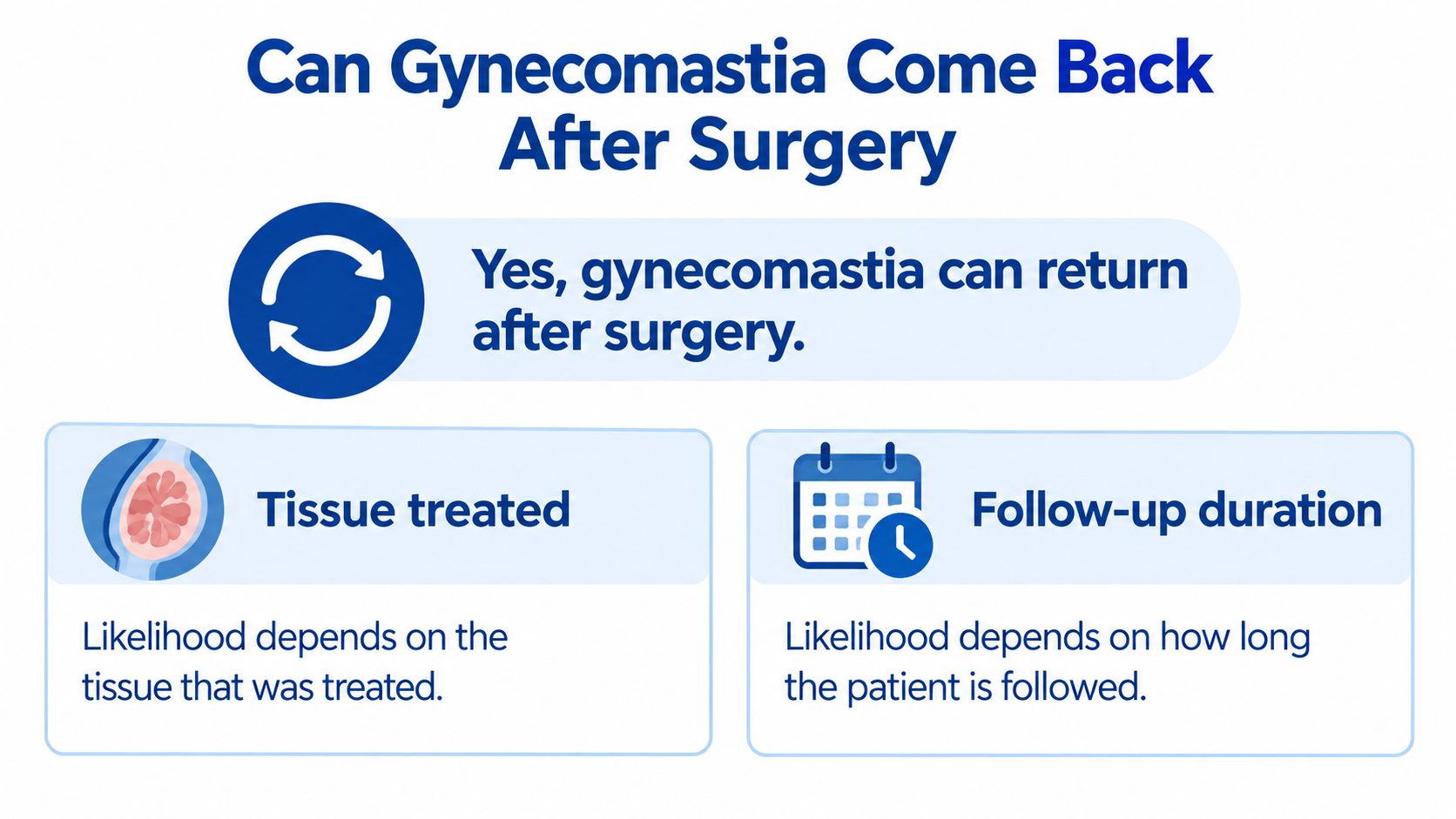 An infographic explaining that gynecomastia can return after surgery based on tissue treatment and follow-up duration.