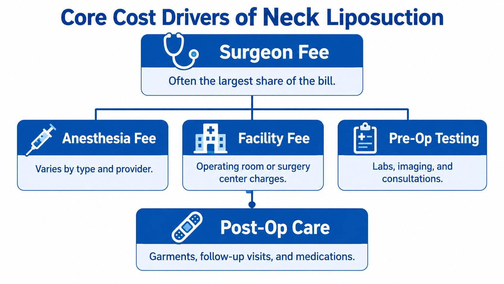 A diagram illustrating the core cost drivers of neck liposuction, including surgeon, anesthesia, facility, and post-operative care fees.