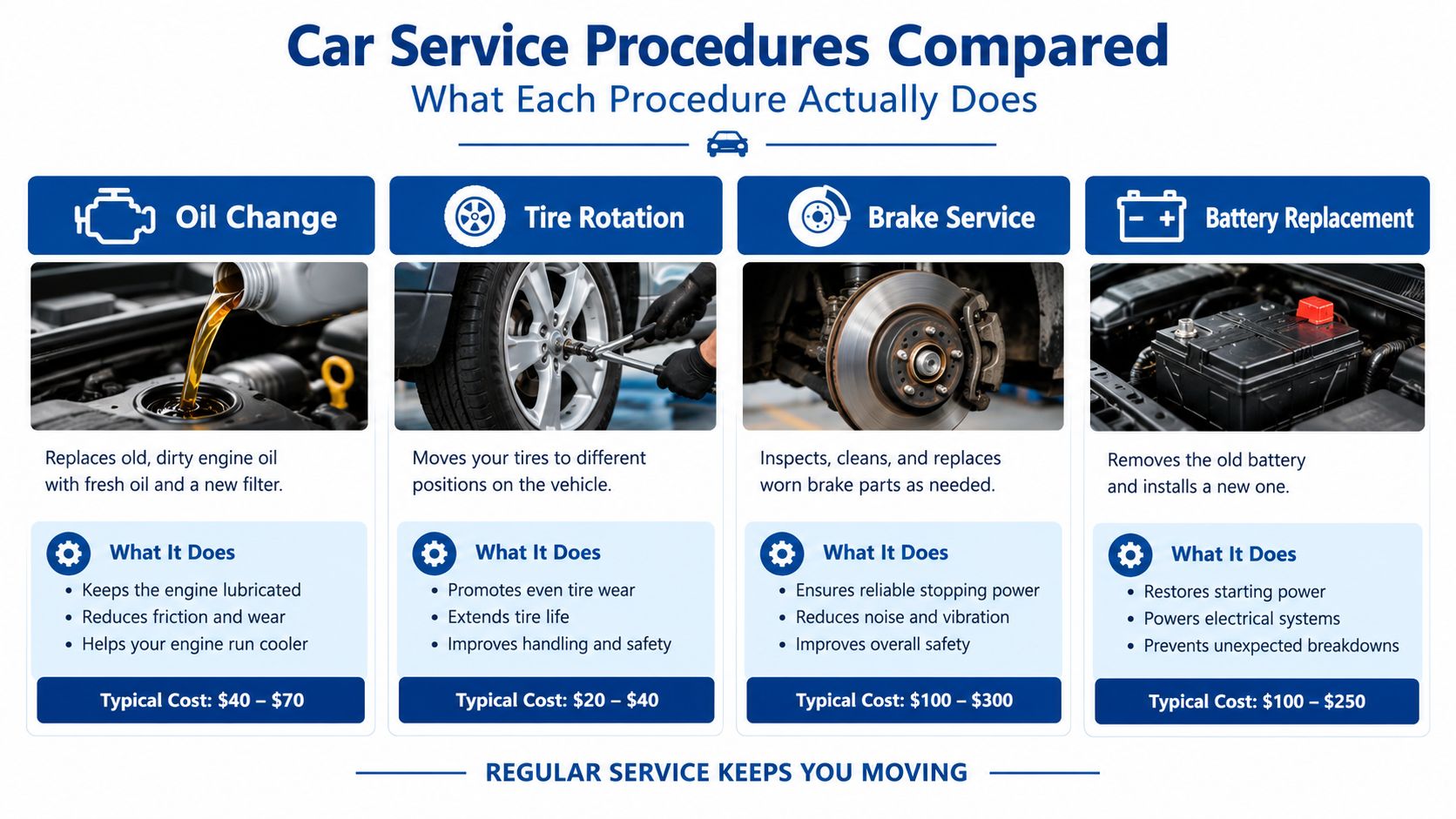 A comparison chart explaining the purpose and typical costs of common car maintenance services like oil changes.