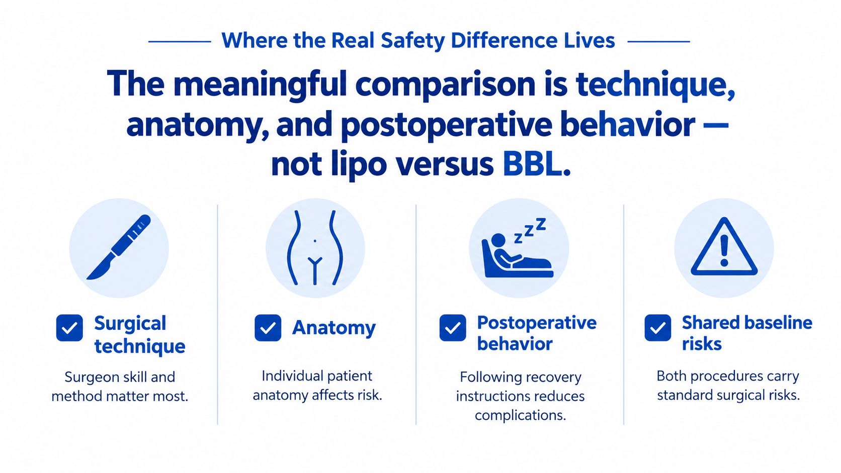 An infographic showing that surgical safety depends on technique, anatomy, and behavior rather than the specific procedure.