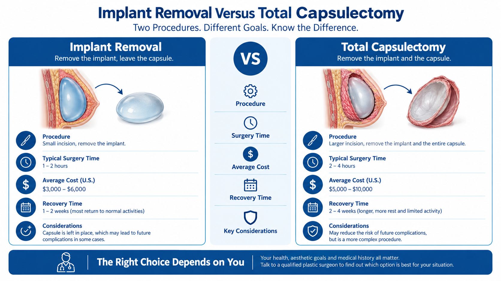 A comparison infographic detailing the differences between implant removal and total capsulectomy procedures regarding surgery and recovery.