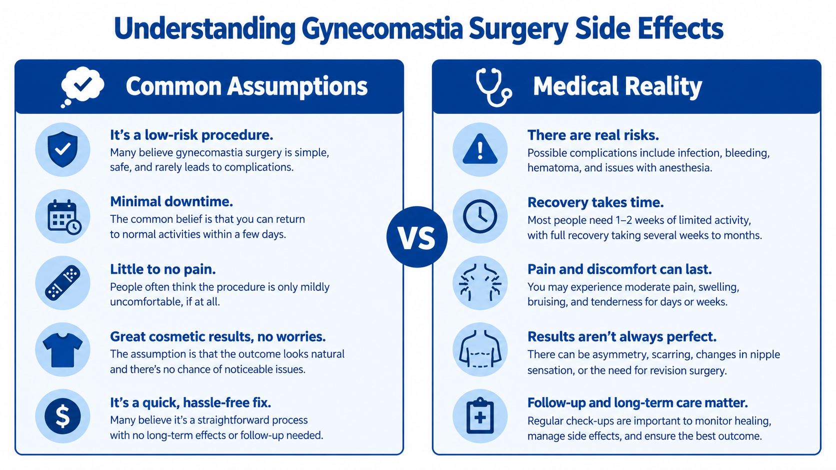 A comparison chart outlining common assumptions versus the medical reality of risks associated with gynecomastia surgery procedures.