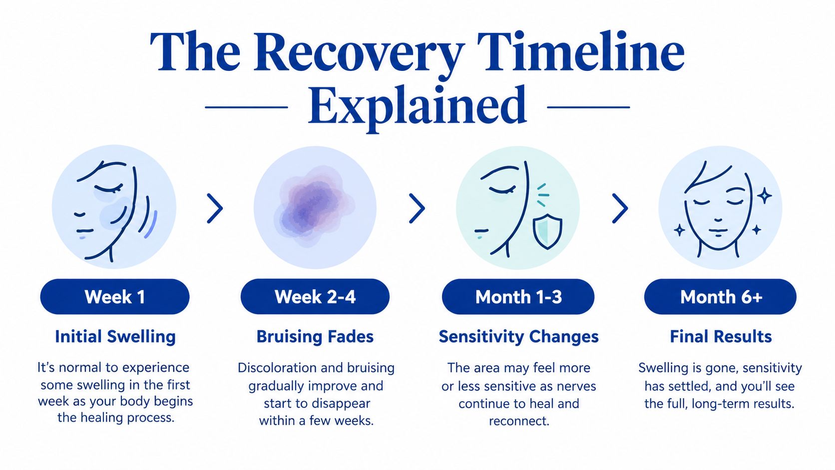 An infographic showing a timeline for surgical recovery, detailing swelling, bruising, and healing stages over six months.