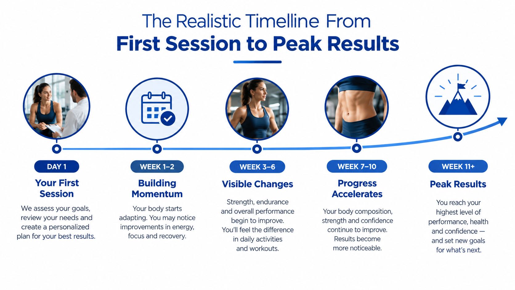An infographic showing a realistic fitness training timeline from the first session to peak results.