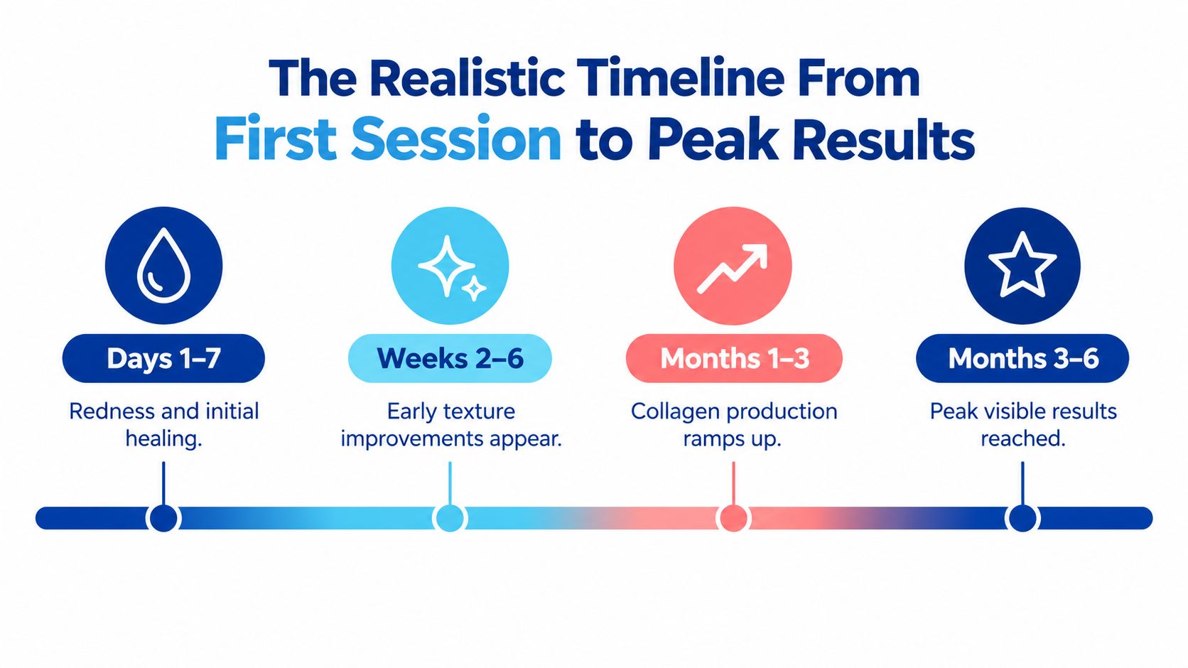 A timeline graphic showing the healing stages and peak results after a microneedling treatment session.