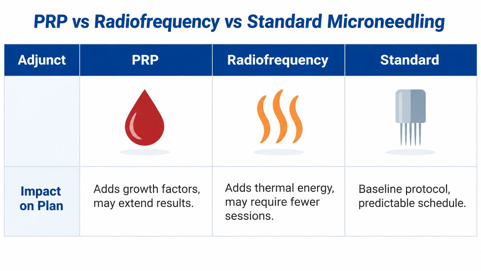 A comparison table outlining the impact of PRP, Radiofrequency, and Standard microneedling on treatment plans.