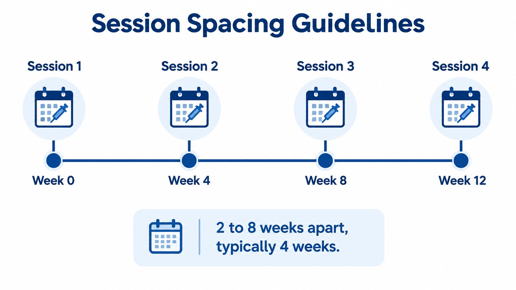 A timeline graphic illustrating the recommended four-session schedule for microneedling treatments spaced four weeks apart.
