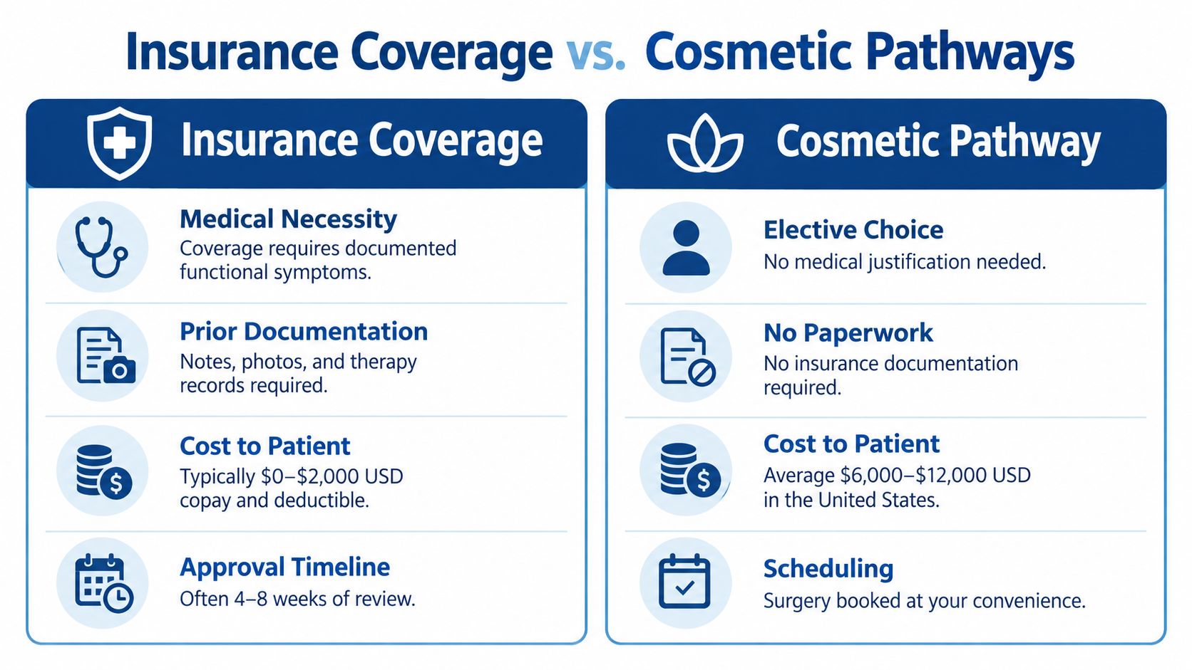 A comparison chart outlining differences between insurance coverage versus the cosmetic pathway for surgical procedures.