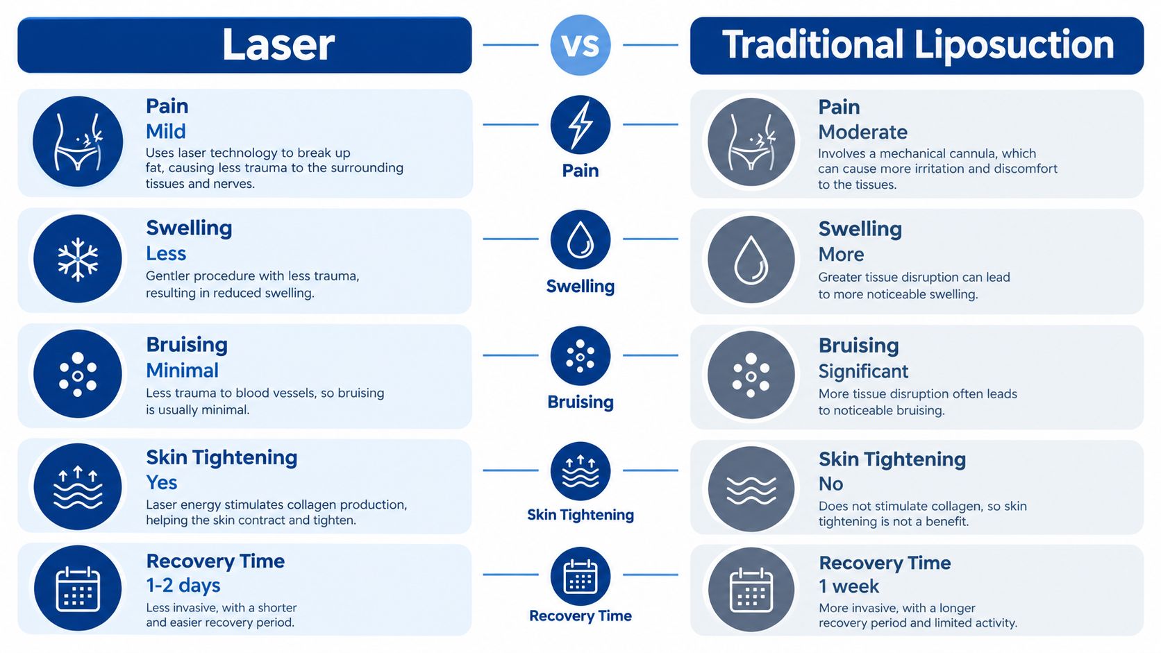 A comparison chart showing benefits of laser liposuction versus traditional liposuction for pain, swelling, bruising, skin tightening, and recovery.