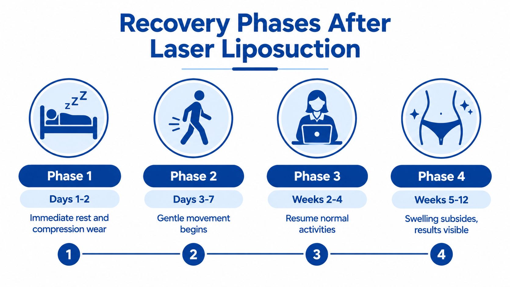 A four-phase timeline infographic showing the recommended recovery steps after laser liposuction surgery.