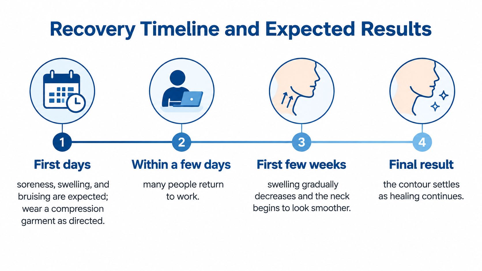 A recovery timeline infographic showing four stages of healing after a neck fat removal procedure.